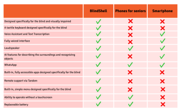 A comparison table evaluates BlindShell, a standard phone for seniors, and a smartphone across twelve features that are important to blind and visually impaired users. BlindShell is designed specifically for blind and visually impaired people and offers a tactile keypad, a fully speech-enabled interface, a voice assistant with speech-to-text, AI-powered scene description and object recognition, pre-installed apps created specifically for blind and visually impaired users, remote support through the Tandem app, and a user interface that is ready to use without requiring accessibility settings to be configured. It also supports WhatsApp, includes a loud speaker, can be comfortably operated without using the touchscreen, and has a replaceable battery. A phone for seniors provides some basic features, such as a loud speaker, WhatsApp, operation without a touchscreen, and a replaceable battery. A smartphone offers a voice assistant, a fully speech-enabled interface, AI features, a loud speaker, and WhatsApp, but it does not include a tactile keypad or pre-installed apps and an interface designed from the ground up specifically for blind and visually impaired users. The main message of the table is that BlindShell uniquely combines the simplicity of a button phone with a comprehensive range of features created specifically for people with visual impairments.