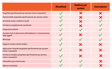 Una tabella confronta BlindShell, un comune telefono per anziani e uno smartphone in base a dodici funzioni importanti per le persone cieche e ipovedenti. BlindShell è progettato specificamente per persone cieche e ipovedenti e offre una tastiera tattile, un'interfaccia completamente vocalizzata, un assistente vocale con dettatura, funzioni di intelligenza artificiale per la descrizione dell'ambiente e il riconoscimento degli oggetti, applicazioni preinstallate sviluppate appositamente per persone cieche e ipovedenti, supporto remoto tramite l'app Tandem e un'interfaccia pronta all'uso senza dover configurare le impostazioni di accessibilità. Supporta inoltre WhatsApp, dispone di un altoparlante potente, può essere utilizzato comodamente senza touchscreen e ha una batteria sostituibile. Un telefono per anziani offre alcune funzioni di base, come un altoparlante potente, WhatsApp, l'utilizzo senza touchscreen e una batteria sostituibile. Uno smartphone offre un assistente vocale, un'interfaccia completamente vocalizzata, funzioni AI, un altoparlante potente e WhatsApp, ma non dispone di una tastiera tattile né di applicazioni preinstallate e di un'interfaccia progettate fin dall'inizio specificamente per persone cieche e ipovedenti. Il messaggio principale della tabella è che BlindShell combina in modo unico la semplicità di un telefono con tastiera con un sistema completo di funzioni create appositamente per le esigenze delle persone con disabilità visiva.