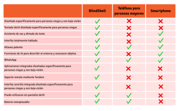 Una tabla comparativa muestra BlindShell, un teléfono convencional para personas mayores y un smartphone en función de doce características importantes para las personas ciegas y con baja visión. BlindShell está diseñado específicamente para personas ciegas y con baja visión e incluye un teclado táctil, una interfaz totalmente hablada, un asistente de voz con dictado, funciones de inteligencia artificial para describir el entorno y reconocer objetos, aplicaciones preinstaladas creadas específicamente para personas ciegas y con baja visión, soporte remoto mediante la aplicación Tandem y una interfaz lista para usar sin necesidad de configurar funciones de accesibilidad. También es compatible con WhatsApp, incorpora un altavoz potente, puede utilizarse cómodamente sin pantalla táctil y cuenta con una batería reemplazable. Un teléfono para personas mayores ofrece algunas funciones básicas, como un altavoz potente, WhatsApp, manejo sin pantalla táctil y batería reemplazable. Un smartphone ofrece asistente de voz, una interfaz totalmente hablada, funciones de inteligencia artificial, altavoz potente y WhatsApp, pero no incluye un teclado táctil ni aplicaciones preinstaladas e interfaz diseñadas desde cero específicamente para personas ciegas y con baja visión. El principal mensaje de la tabla es que BlindShell combina de forma única la sencillez de un teléfono con teclado con un completo conjunto de funciones creadas específicamente para las necesidades de las personas con discapacidad visual.