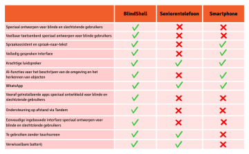 Een vergelijkingstabel vergelijkt BlindShell, een standaard seniorentelefoon en een smartphone op basis van twaalf functies die belangrijk zijn voor blinde en slechtziende gebruikers. BlindShell is speciaal ontworpen voor blinde en slechtziende mensen en beschikt over een voelbaar toetsenbord, een volledig gesproken interface, een spraakassistent met spraak-naar-tekst, AI-functies voor het beschrijven van de omgeving en het herkennen van objecten, vooraf geïnstalleerde apps die speciaal zijn ontwikkeld voor blinde en slechtziende gebruikers, ondersteuning op afstand via de Tandem-app en een gebruikersinterface die direct klaar is voor gebruik zonder toegankelijkheidsinstellingen te hoeven configureren. Daarnaast ondersteunt BlindShell WhatsApp, heeft het een krachtige luidspreker, kan het comfortabel zonder touchscreen worden bediend en beschikt het over een verwisselbare batterij. Een seniorentelefoon biedt enkele basisfuncties, zoals een krachtige luidspreker, WhatsApp, bediening zonder touchscreen en een verwisselbare batterij. Een smartphone beschikt over een spraakassistent, een volledig gesproken interface, AI-functies, een krachtige luidspreker en WhatsApp, maar biedt geen voelbaar toetsenbord of vooraf geïnstalleerde apps en gebruikersinterface die vanaf de basis speciaal zijn ontworpen voor blinde en slechtziende gebruikers. De belangrijkste boodschap van de tabel is dat BlindShell als enige de eenvoud van een telefoon met fysieke toetsen combineert met een compleet systeem van functies dat speciaal is ontwikkeld voor mensen met een visuele beperking.
